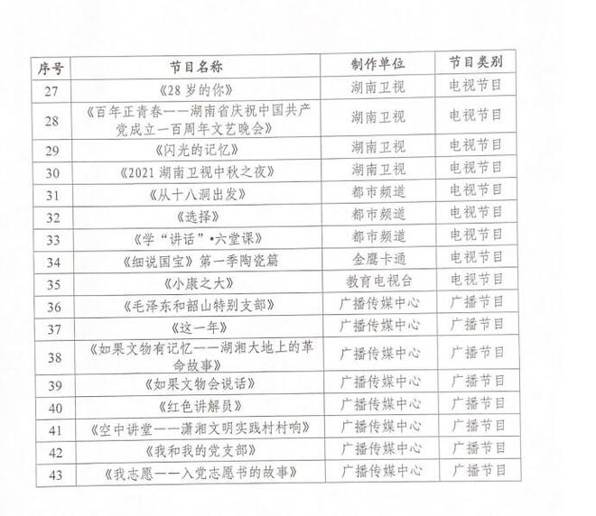 湖南省廣播電視局關于2021年廣播電視創(chuàng)新創(chuàng)優(yōu)評選扶持節(jié)目的公示