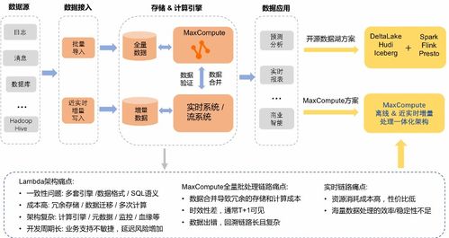 MaxCompute湖倉一體近實(shí)時(shí)增量處理技術(shù)架構(gòu)揭秘