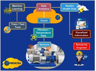 連接未來(lái) 構(gòu)建準(zhǔn)確可靠的工廠預(yù)測(cè)性維護(hù)系統(tǒng)數(shù)據(jù)處理服務(wù)
